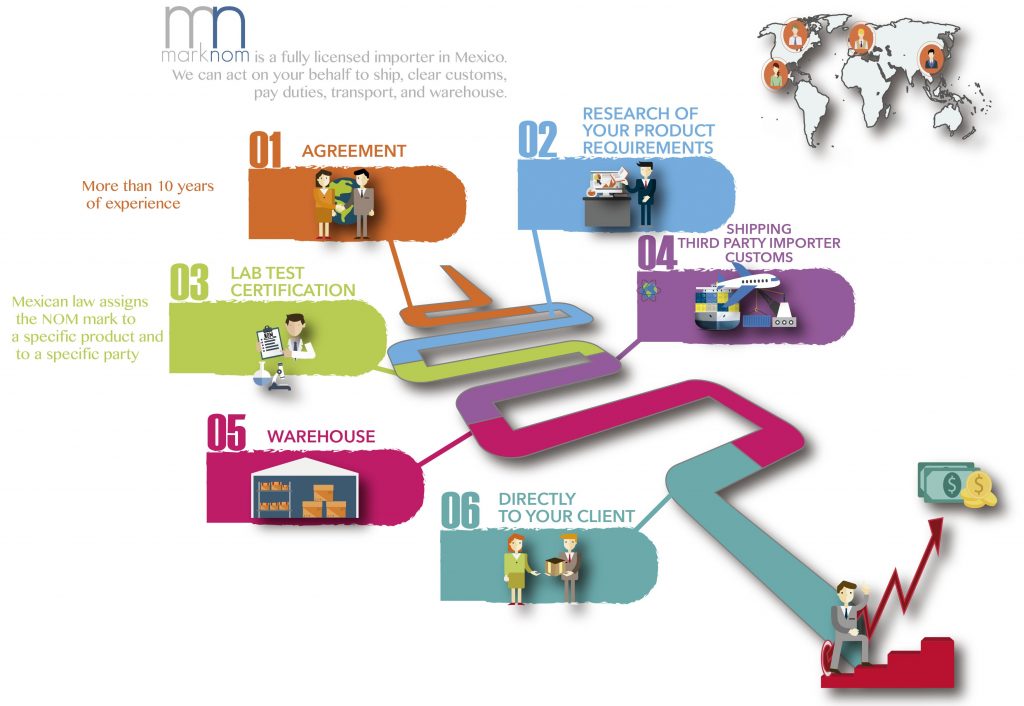 Mark NOM services Mark NOM